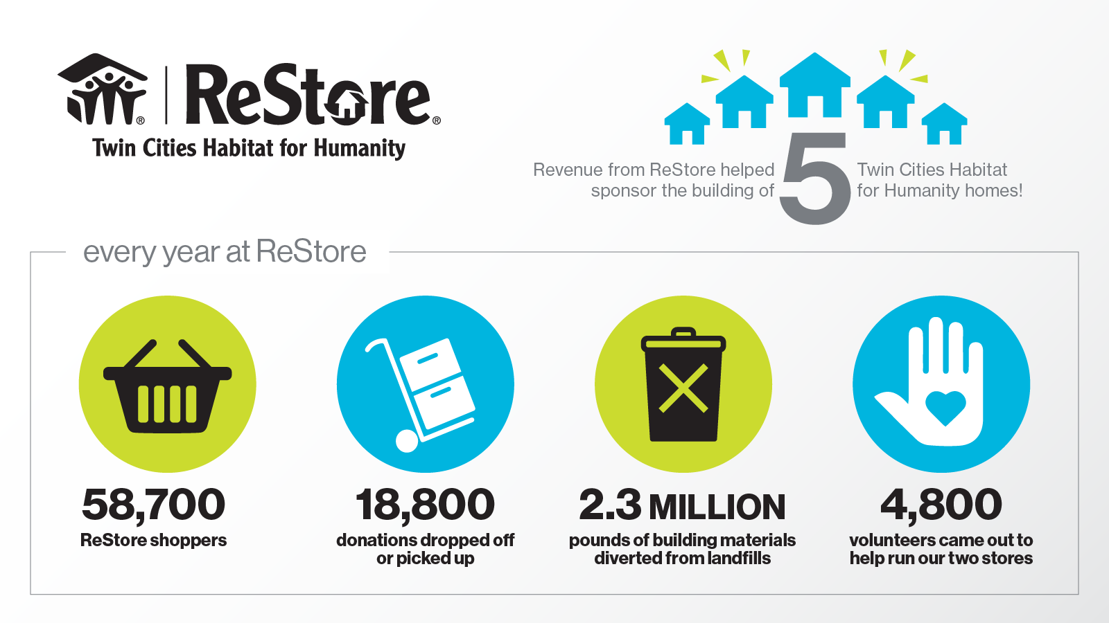 Twin Cities Habitat for Humanity Restore in New Brighton and